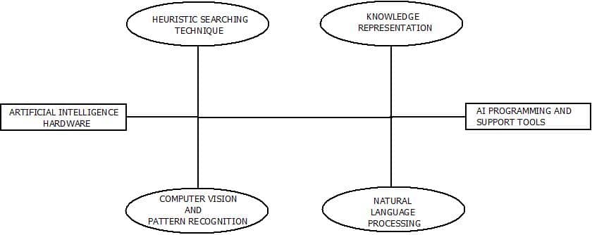This image describes the different components which in combine constitutes the overall artificial intelligence technology. It includes both hardware and software logic.